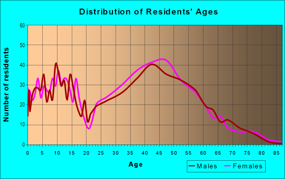 Age and Sex of Residents in Pepper Tree in Palatine, IL
