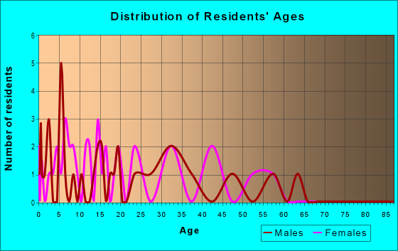 Age and Sex of Residents in Plaza Del Sol in Yuma, AZ