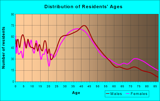 Age and Sex of Residents in Circle Park in Palatine, IL
