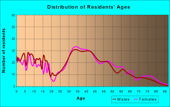 Age and Sex of Residents in Coventry Park in Palatine, IL