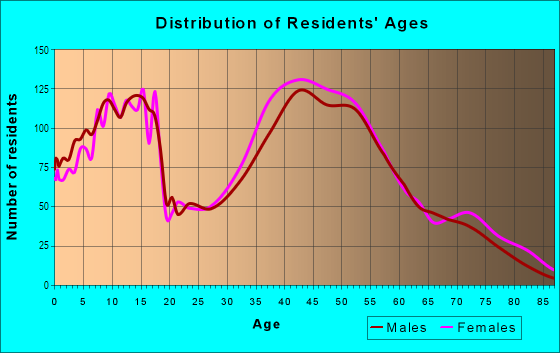 Age and Sex of Residents in Pleasant Hill in Palatine, IL