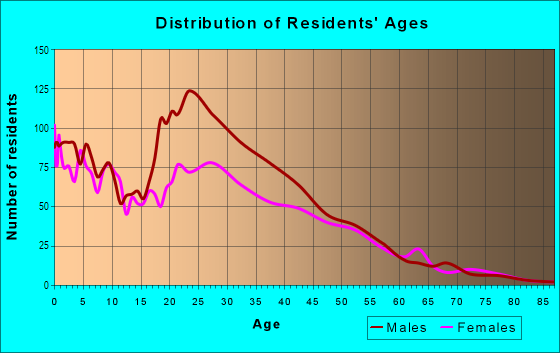 Age and Sex of Residents in Ontarioville in Hanover Park, IL
