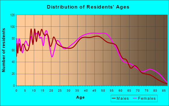 Age and Sex of Residents in Forestview Hills in Oak Forest, IL