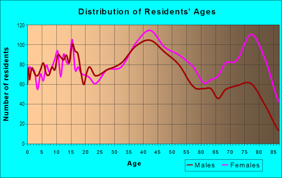 Age and Sex of Residents in Downtown in Oak Lawn, IL