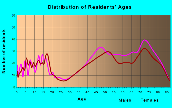 Age and Sex of Residents in Mission Hills in Northbrook, IL