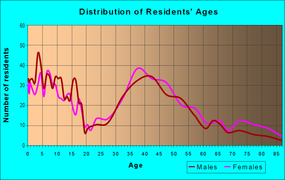 Age and Sex of Residents in Downtown in Northbrook, IL