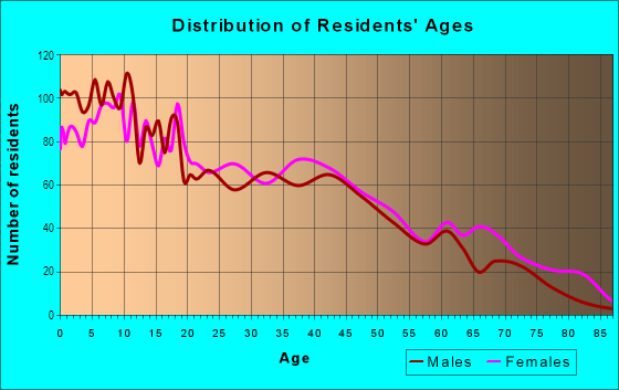 Age and Sex of Residents in North Center in North Chicago, IL