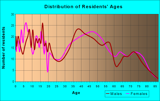 Age and Sex of Residents in Lions Park in Mount Prospect, IL