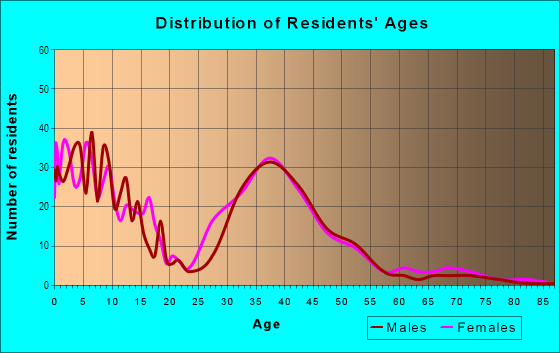 Age and Sex of Residents in Willoughby Farms in Algonquin, IL