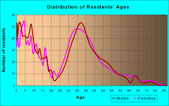 Age and Sex of Residents in High Hill Farms in Algonquin, IL