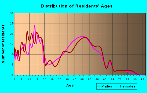 Age and Sex of Residents in Gaslight Terrace North in Algonquin, IL