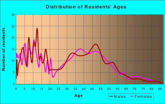 Age and Sex of Residents in Alta Vista in Algonquin, IL