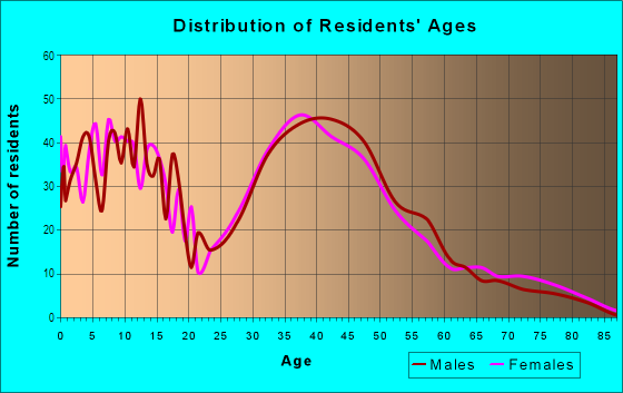 Age and Sex of Residents in Weck's Subdivision in Algonquin, IL