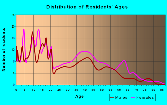 Age and Sex of Residents in Hazel Crest Park in Country Club Hills, IL