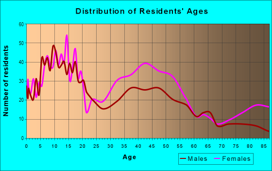 Age and Sex of Residents in Highlands in Hazel Crest, IL