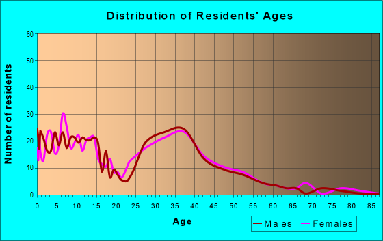 Age and Sex of Residents in Fort Sheridan in Highwood, IL