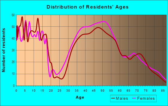 Age and Sex of Residents in Ravinia in Highland Park, IL