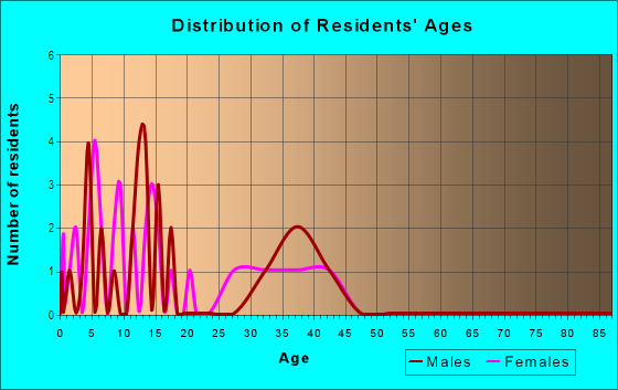 Age and Sex of Residents in Picacho Vista in Yuma, AZ
