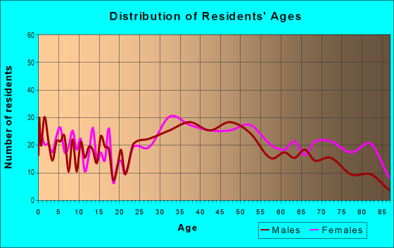 Age and Sex of Residents in Downtown in Highland Park, IL