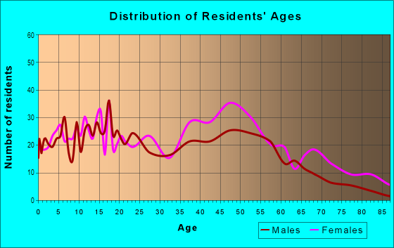 Age and Sex of Residents in Apple Oak in Matteson, IL