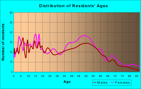 Age and Sex of Residents in Butterfield Place in Matteson, IL