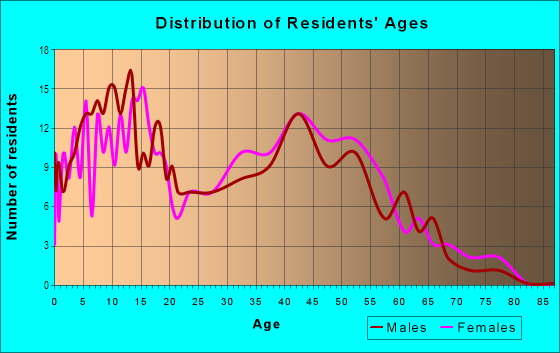 Age and Sex of Residents in Glenridge in Matteson, IL