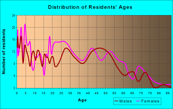 Age and Sex of Residents in Hillview in Theodore, AL