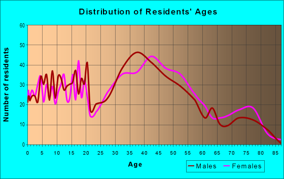 Age and Sex of Residents in Lincoln Station in Park Forest, IL