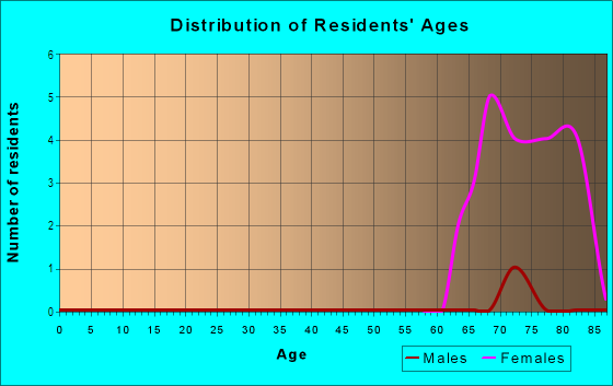 Age and Sex of Residents in Southwick Courtyards in Matteson, IL