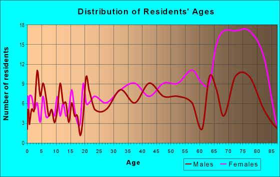 Age and Sex of Residents in Timber Ridge in Matteson, IL