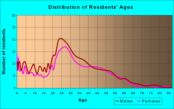 Age and Sex of Residents in Beau Bien in Lisle, IL