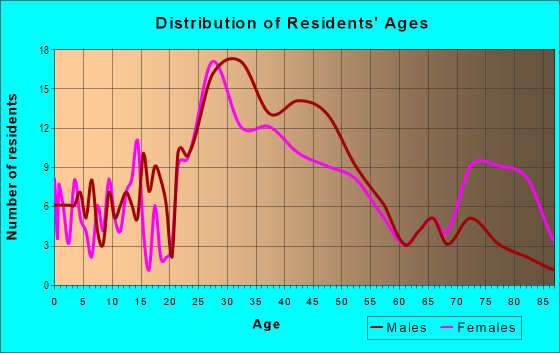 Age and Sex of Residents in Downtown in Lombard, IL