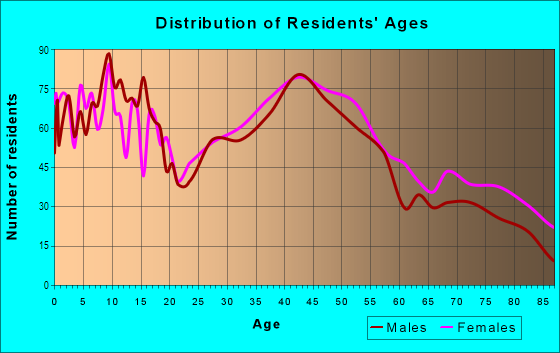 Age and Sex of Residents in Rogers Park in Chicago, IL
