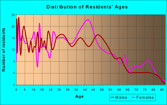 Age and Sex of Residents in Bernice in Lansing, IL