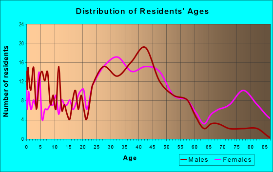 Age and Sex of Residents in Downtown in Libertyville, IL