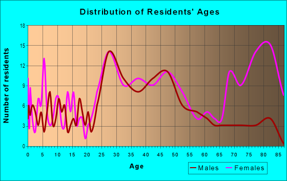 Age and Sex of Residents in Downtown Downers Grove in Downers Grove, IL