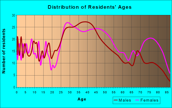 Age and Sex of Residents in Belmont in Downers Grove, IL