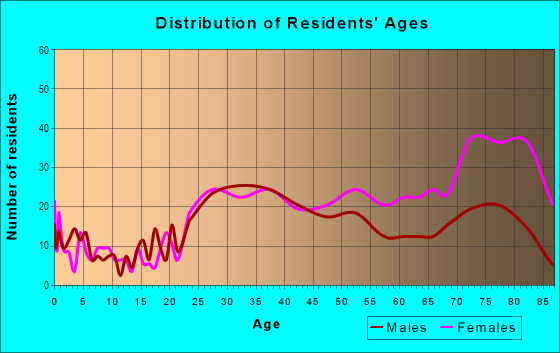 Age and Sex of Residents in Downtown in Des Plaines, IL