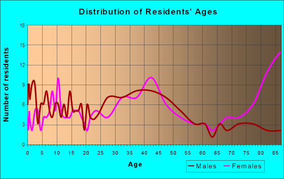 Age and Sex of Residents in Oakton in Des Plaines, IL