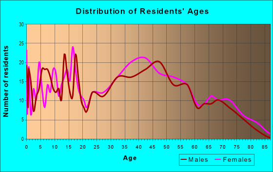 Age and Sex of Residents in Norma in Des Plaines, IL