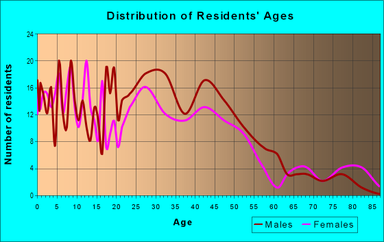 Age and Sex of Residents in Historic District in Blue Island, IL