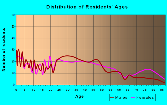 Age and Sex of Residents in Gold Coast in Berwyn, IL