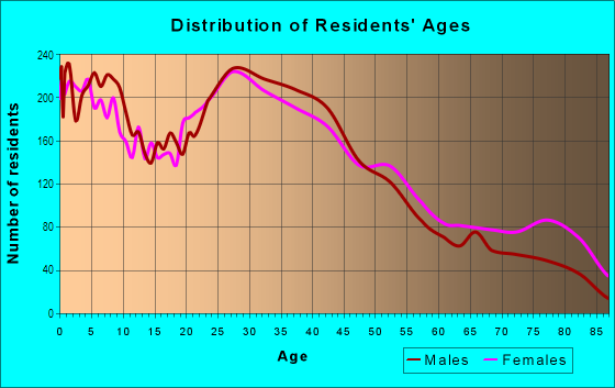 Age and Sex of Residents in North Berwyn in Berwyn, IL