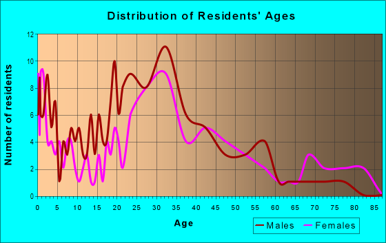 Age and Sex of Residents in Metra-Bensenville Station in Bensenville, IL