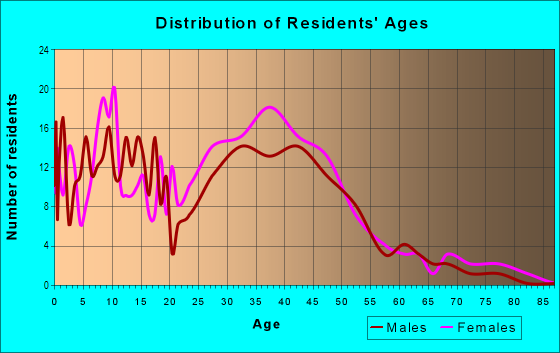 Age and Sex of Residents in Laramie Square in Alsip, IL
