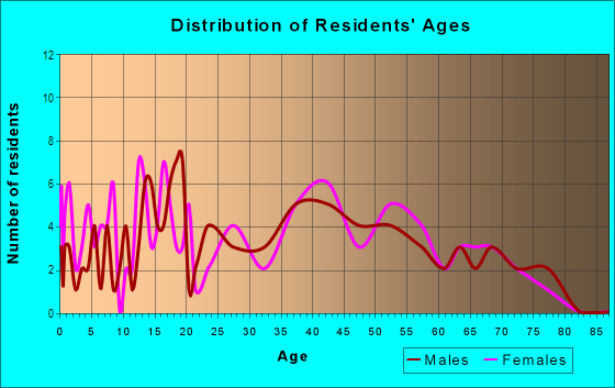 Age and Sex of Residents in Palo Verde Estates in Yuma, AZ