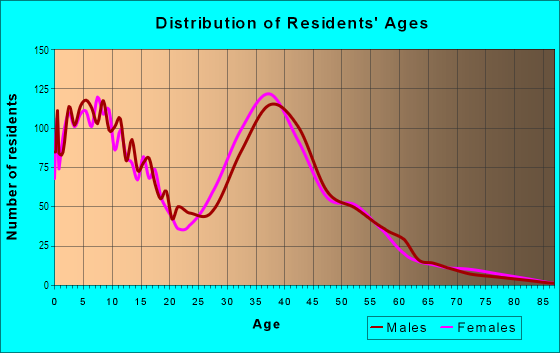 Age and Sex of Residents in Brookside Glen in Tinley Park, IL