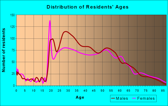 Age and Sex of Residents in Chicago Loop in Chicago, IL
