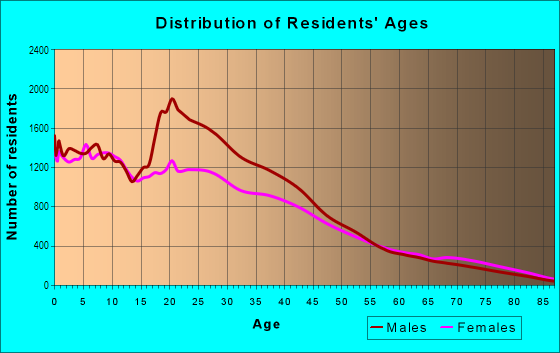 Age and Sex of Residents in Lawndale in Chicago, IL