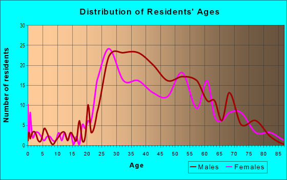 Age and Sex of Residents in New Eastside in Chicago, IL